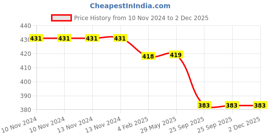 firstcry.com Momisy Ankle Length Non Slip Socks Multicolour 6 Pairs Striped - Multicolour momisy Price History Graph from 10 Nov 2024 to 2 Dec 2025