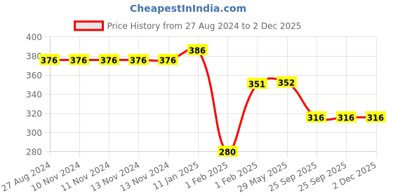 firstcry.com MOMISY Ankle Length Socks Anti Skid Socks Pack of 6 - Multicolor momisy Price History Graph from 27 Aug 2024 to 1 Dec 2025