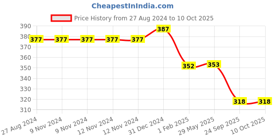 firstcry.com Momisy  Ankle Length Socks Pack Of 5 - Multicolour momisy Price History Graph from 27 Aug 2024 to 10 Oct 2025
