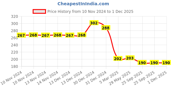 firstcry.com MOMISY Ankle Length Tube Socks Pack of 5 - Multicolor momisy Price History Graph from 10 Nov 2024 to 1 Dec 2025