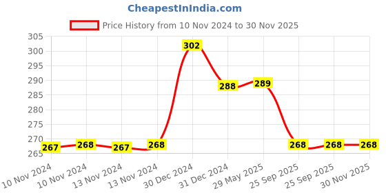 firstcry.com MOMISY Ankle Length Tube Socks Pack of 5 - Multicolor momisy Price History Graph from 10 Nov 2024 to 30 Nov 2025