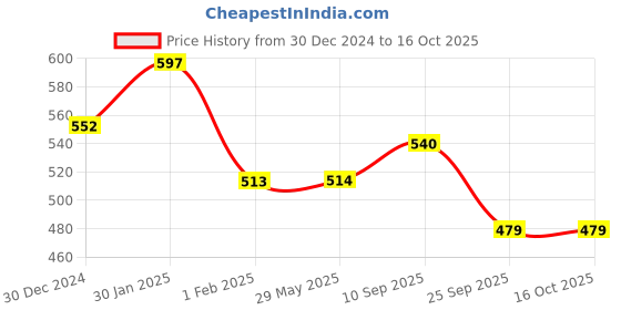 firstcry.com MOMISY Arthritis Copper Infused Finger Less Compression Extra Large Gloves - Black momisy Price History Graph from 30 Dec 2024 to 16 Oct 2025