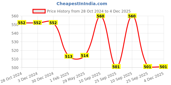 firstcry.com MOMISY Arthritis Copper Infused Finger Less Compression Small Gloves - Black momisy Price History Graph from 28 Oct 2024 to 4 Dec 2025
