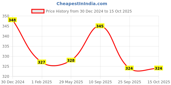 firstcry.com MOMISY Arthritis Finger Less Compression Large Gloves - Khaki, L momisy Price History Graph from 30 Dec 2024 to 15 Oct 2025