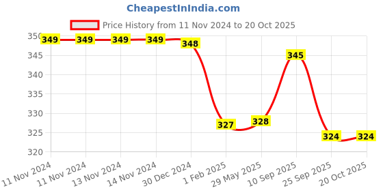 firstcry.com MOMISY Arthritis Finger Less Compression Medium Gloves - Khaki momisy Price History Graph from 11 Nov 2024 to 18 Oct 2025