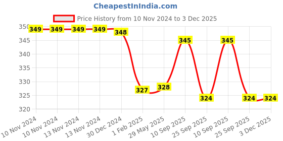 firstcry.com MOMISY Arthritis Finger Less Compression Small Gloves - Khaki momisy Price History Graph from 10 Nov 2024 to 3 Dec 2025