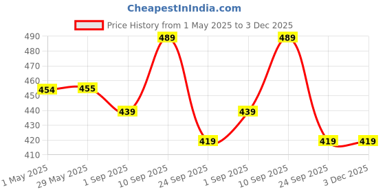 firstcry.com MOMISY Baby Bib For Newborn Waterproof Silicone Apron Wipeable Stain Resistant With pocket For 6 months and up (1, OrangeEye) momisy Price History Graph from 1 May 2025 to 3 Dec 2025