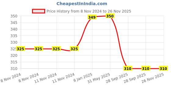 firstcry.com MOMISY Baby Cap Soft Beanie Woolen Hat for Spring Winter Autumn for Newborn Infant Toddler Kids Babies from 1 Year to 5 Years (Pink) momisy Price History Graph from 8 Nov 2024 to 26 Nov 2025