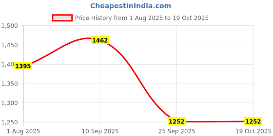 firstcry.com MOMISY Baby Carrier with Hip Seat 6 Carrying Styles, Cushioned Support & Adjustable Straps (Blue) momisy Price History Graph from 1 Aug 2025 to 18 Oct 2025