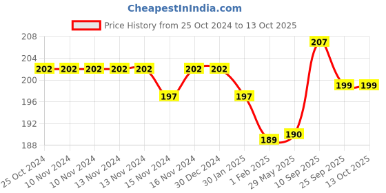 firstcry.com MOMISY Baby Infant Bendable Fork and Spoon Set - Blue momisy Price History Graph from 25 Oct 2024 to 11 Oct 2025