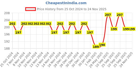 firstcry.com MOMISY Baby Infant Bendable Fork and Spoon Set - Pink momisy Price History Graph from 25 Oct 2024 to 24 Nov 2025