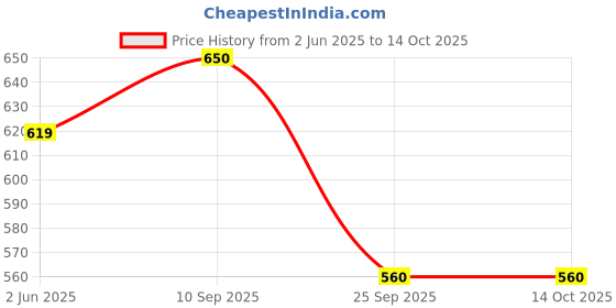 firstcry.com MOMISY Bathrobe and Towel Set - Pink momisy Price History Graph from 2 Jun 2025 to 13 Oct 2025