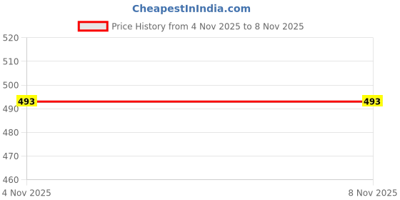 firstcry.com MOMISY Bathrobe and Towel Set - Pink - White momisy Price History Graph from 4 Nov 2025 to 8 Nov 2025