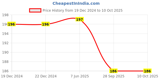 firstcry.com MOMISY Bunny Designed Soft Beanie Cap - Blue momisy Price History Graph from 19 Dec 2024 to 9 Oct 2025