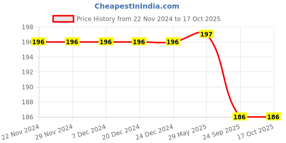 firstcry.com MOMISY Bunny Designed Soft Beanie Cap - Peach momisy Price History Graph from 22 Nov 2024 to 16 Oct 2025