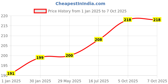 firstcry.com MOMISY Car Glass Mirror Blind Spot, 360° Mirror, Rear View Convex Mirror, Parking Mirror For Car, Car Mirror Accessories Frameless Suitable All Cars (Round 2-Pcs) momisy Price History Graph from 1 Jan 2025 to 7 Oct 2025