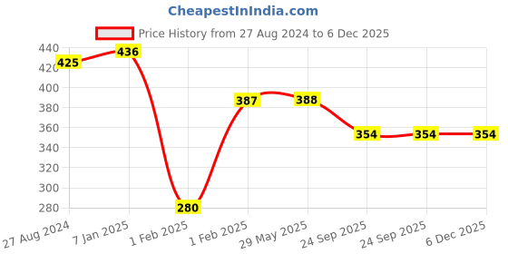 firstcry.com MOMISY Cotton Ankle Length Anti Slip Trainer Socks  Solid  Pack of 6 - Multicolor momisy Price History Graph from 27 Aug 2024 to 5 Dec 2025
