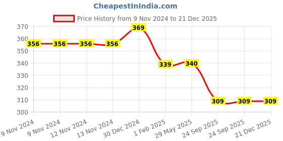 firstcry.com MOMISY Cotton Ankle Length Socks Pack of 5 - Pink momisy Price History Graph from 9 Nov 2024 to 20 Dec 2025