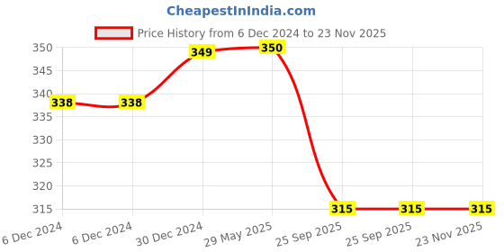 firstcry.com MOMISY Cotton Ankle Length Socks Pack of 5 -Thin Crown Design- Multicolor momisy Price History Graph from 6 Dec 2024 to 23 Nov 2025