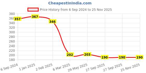 firstcry.com MOMISY Cotton Ankle Length Socks Smiley Striped Design Pack of 5 - Multicolour- momisy Price History Graph from 6 Sep 2024 to 24 Nov 2025