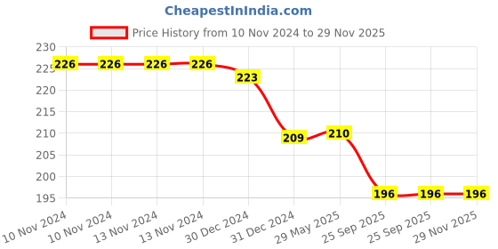 firstcry.com MOMISY Cotton Ankle Length Tube Socks Polka Dot Design Pack of 5 - Multicolour momisy Price History Graph from 10 Nov 2024 to 29 Nov 2025