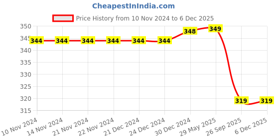 firstcry.com MOMISY Cotton Ankle Socks 4Dots Design Pack Of 5 Pair - Multicolour momisy Price History Graph from 10 Nov 2024 to 5 Dec 2025