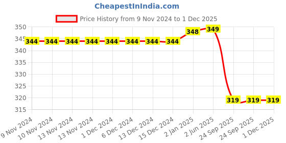 firstcry.com MOMISY Cotton Ankle Socks 4Dots Design Pack Of 5 Pair - Multicolour momisy Price History Graph from 9 Nov 2024 to 1 Dec 2025