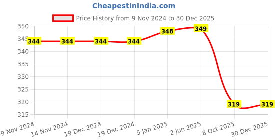 firstcry.com MOMISY Cotton Ankle Socks Diamond Design Pack Of 5 Pair - Multicolour momisy Price History Graph from 9 Nov 2024 to 29 Dec 2025