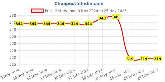 firstcry.com MOMISY Cotton Ankle Socks Leaves Design Pack Of 5 Pair - Multicolour momisy Price History Graph from 9 Nov 2024 to 24 Nov 2025