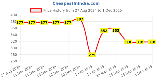 firstcry.com MOMISY Cotton Ankle Socks Star And Stripe Design Pack Of 5 Pairs - Blue Beige momisy Price History Graph from 27 Aug 2024 to 1 Dec 2025