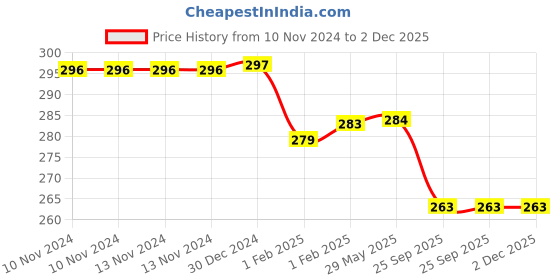 firstcry.com MOMISY Cotton Autumn Tube Socks Solid Print Pack of 5 Pairs - Multicolour momisy Price History Graph from 10 Nov 2024 to 2 Dec 2025