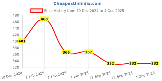 firstcry.com MOMISY Cotton Lace Socks Combed Pack of 4 - Multicolour momisy Price History Graph from 30 Dec 2024 to 4 Dec 2025