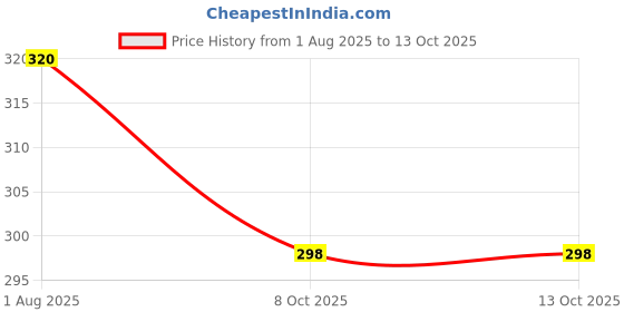 firstcry.com MOMISY Cotton Pack Of 5 Positive Text Designed Tube Socks - Multi Colour momisy Price History Graph from 1 Aug 2025 to 13 Oct 2025