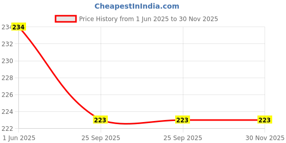 firstcry.com MOMISY Cotton Pack Of 5 Typography Designed Socks - Multi Colour momisy Price History Graph from 1 Jun 2025 to 30 Nov 2025