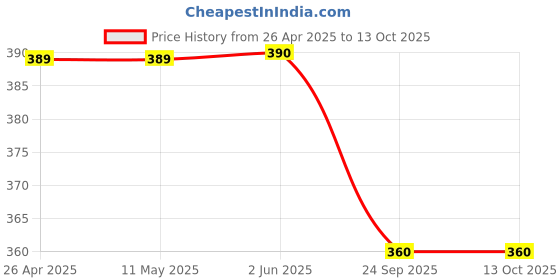 firstcry.com MOMISY Cotton Polka Dots & Animal Designed Socks - Red momisy Price History Graph from 26 Apr 2025 to 12 Oct 2025