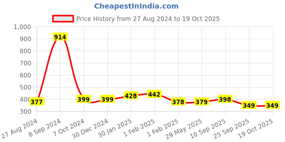 firstcry.com MOMISY Cotton Spandex Front Open Wireless Nursing Bra - Fuschia momisy Price History Graph from 27 Aug 2024 to 17 Oct 2025