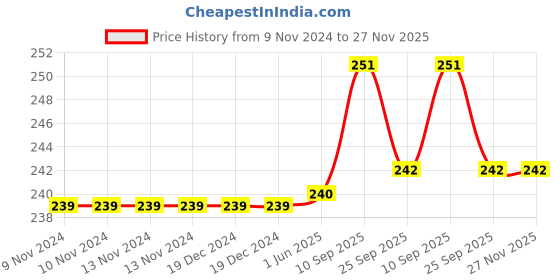 firstcry.com MOMISY Daily Use Cotton & Elastane Non Wired Bra Flral Print- White momisy Price History Graph from 9 Nov 2024 to 26 Nov 2025