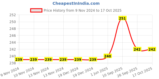 firstcry.com MOMISY Daily Use Cotton & Elastane Non Wired Bra Flral Print- White & Blue momisy Price History Graph from 9 Nov 2024 to 16 Oct 2025