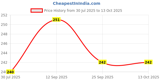 firstcry.com MOMISY Daily Use Cotton & Elastane Non Wired Bra Flral Print- White & Blue momisy Price History Graph from 30 Jul 2025 to 12 Oct 2025