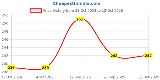 firstcry.com MOMISY Daily Use Cotton & Elastane Non Wired Bra Flral Print- White & Pink momisy Price History Graph from 31 Oct 2024 to 12 Oct 2025