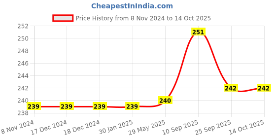 firstcry.com MOMISY Daily Use Cotton & Elastane Non Wired Bra Flral Print- White & Pink momisy Price History Graph from 8 Nov 2024 to 13 Oct 2025