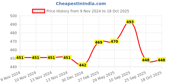 firstcry.com MOMISY Daily Use Cotton & Elastane Non Wired Bra Pack of 3- White momisy Price History Graph from 9 Nov 2024 to 18 Oct 2025