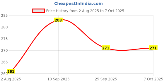 firstcry.com MOMISY Design bag/Travel Bag/Grocery BagLightweight and Convenient (Elephant) momisy Price History Graph from 2 Aug 2025 to 7 Oct 2025