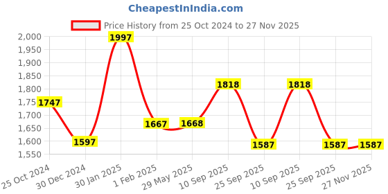 firstcry.com MOMISY Diaper Backpack Bag With Bottle Holder Bag (Red) momisy Price History Graph from 25 Oct 2024 to 27 Nov 2025