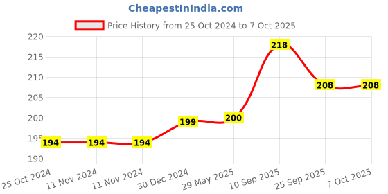 firstcry.com MOMISY Dumpling skin Puri Maker With Handle Manual Unbreakable Puri dough Press Machine - White momisy Price History Graph from 25 Oct 2024 to 7 Oct 2025