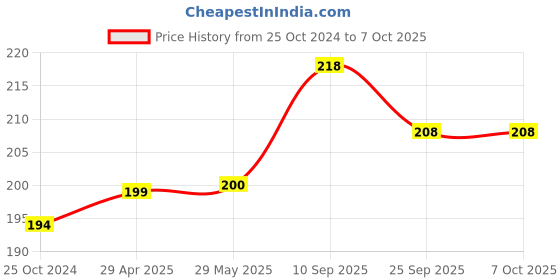 firstcry.com MOMISY Dumpling skin Puri Maker With Handle Manual Unbreakable Puri dough Press Machine - Yellow momisy Price History Graph from 25 Oct 2024 to 7 Oct 2025