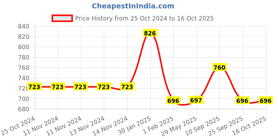 firstcry.com MOMISY Expandable Diaper Bag-Black momisy Price History Graph from 25 Oct 2024 to 15 Oct 2025