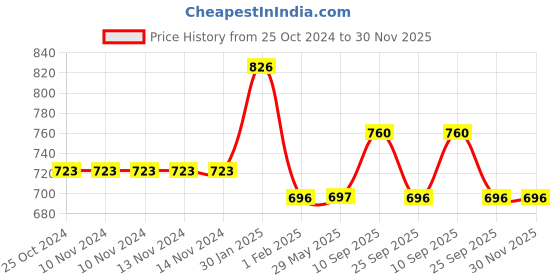 firstcry.com MOMISY Expandable Diaper Bag Grey momisy Price History Graph from 25 Oct 2024 to 30 Nov 2025