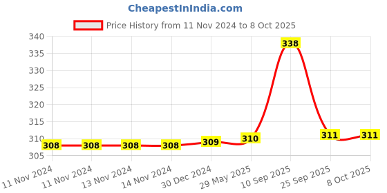 firstcry.com MOMISY Foldable Clothes Drying and Hanging Hanger  Hidden Rack- ( Color may vary) momisy Price History Graph from 11 Nov 2024 to 8 Oct 2025