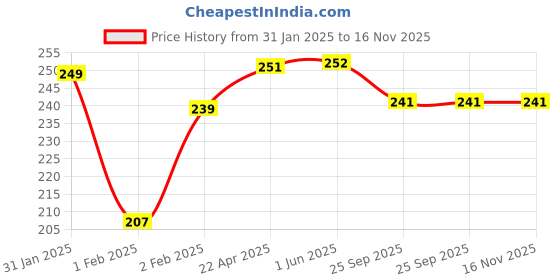 firstcry.com MOMISY Fox Face Detailed Soled Shoe Socks - Blue momisy Price History Graph from 31 Jan 2025 to 16 Nov 2025